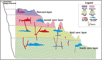 The identification of the development stages of the karstic fracture–cavity carbonate reservoirs: a case study on the lungu oilfield, Tarim basin